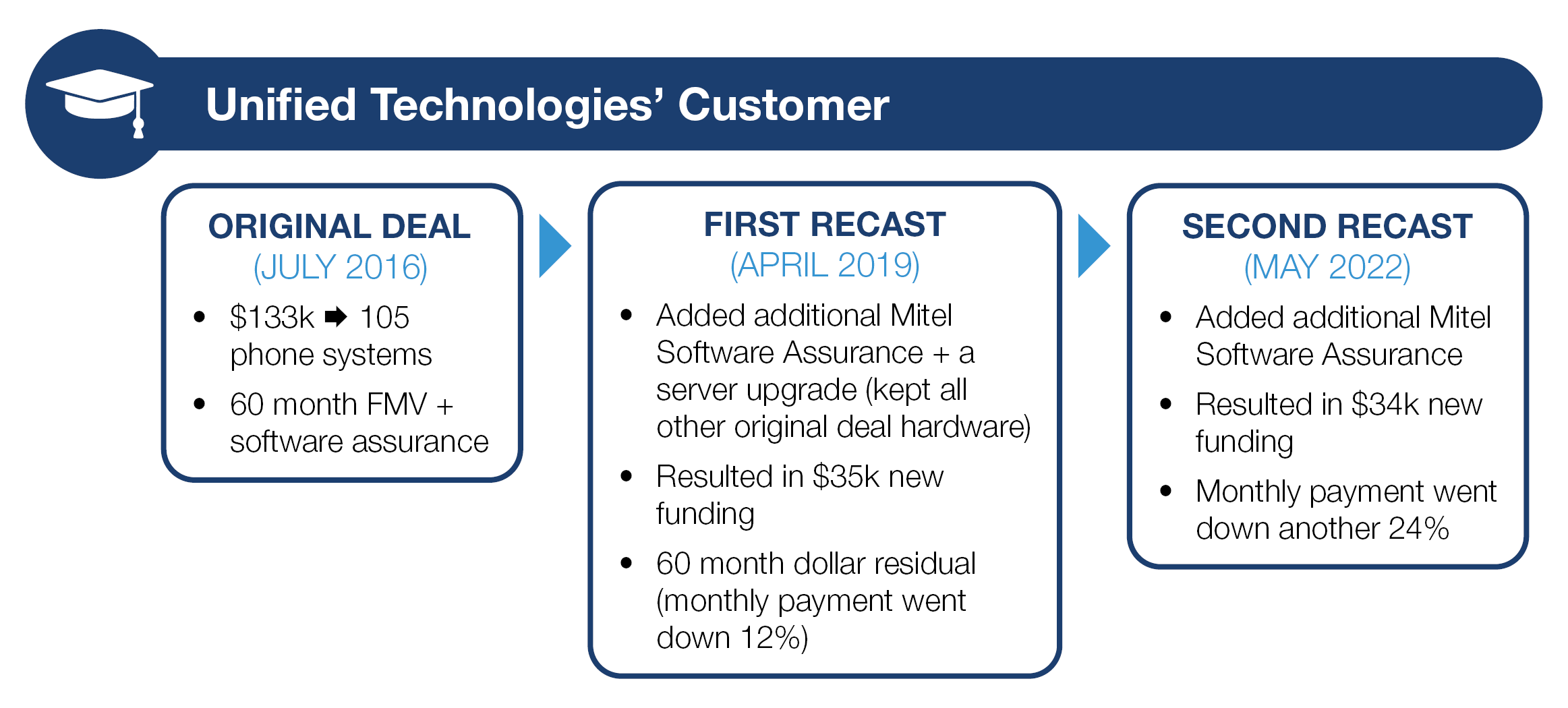 Refresh Technology Success Story