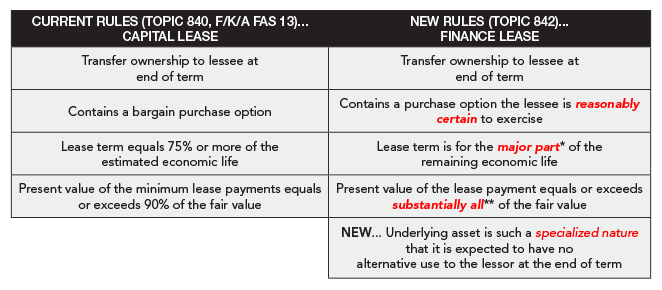 Current VS. New Lease Classification